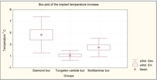 Figure 8 : Analyse de la hausse de température en fonction du type de fraise utilisée 