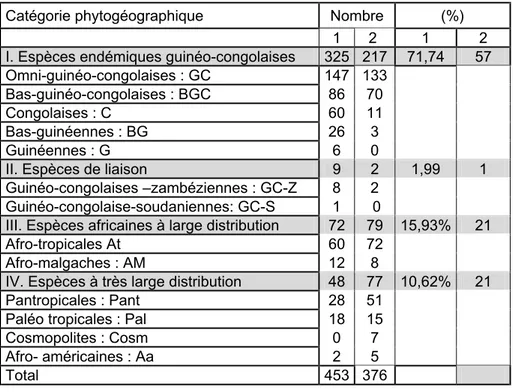 Tableau 2 : Eléments et groupes phytogéographiques de la florule forestière. 