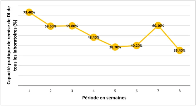 Figure 2 : Evolution de la capacité pratique de remise de DI pour tous laboratoires par  semaine (%) 73.40%59.50%59.80%48.40% 38.70% 40.20% 60.10% 35.40%12345678