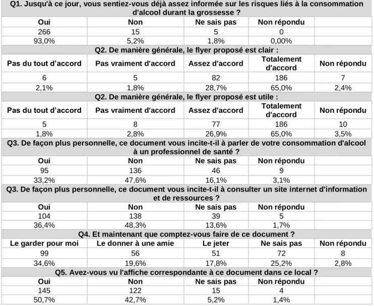 Tableau II : Effectifs et pourcentages de femmes selon les réponses aux questionnaires 