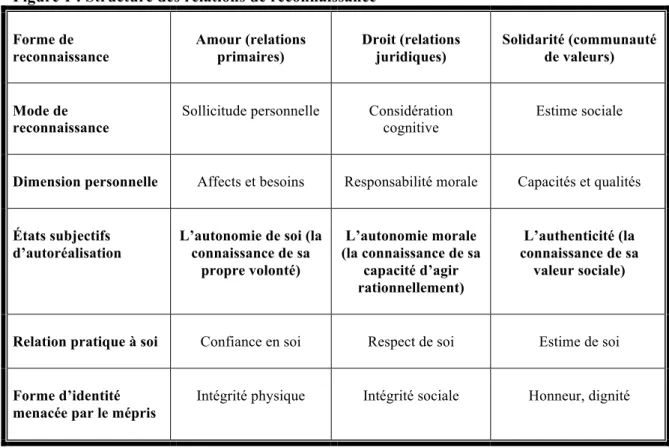 Figure 1 : Structure des relations de reconnaissance 64 Forme de  reconnaissance  Amour (relations primaires)  Droit (relations juridiques)  Solidarité (communauté de valeurs)  Mode de  reconnaissance 