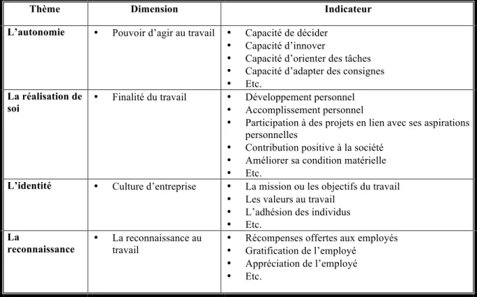 Figure 2 : Schéma d’opérationnalisation 