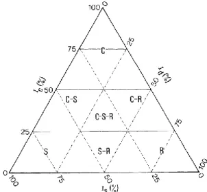 Figure 3: Diagramme triangulaire des stratégies CSR selon l'intensité de la compétition (Ic),   de la perturbation (Id) et du stress (Is) (Grime 2001) 