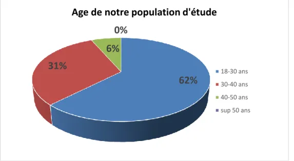 Figure 2 : âge de notre population d’étude 
