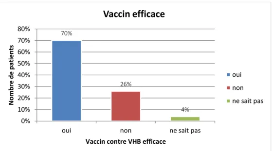 Tableau 2 : Score de connaissances en fonction des patients vaccinés