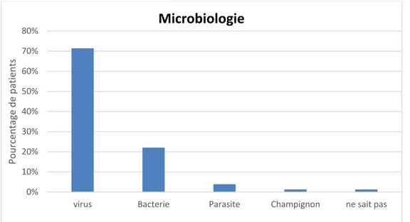 Figure 6 : question sur la microbiologie 