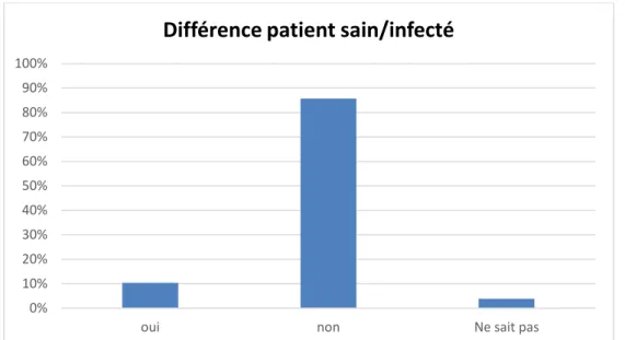 Figure 10 : pourcentage de patients pensant pouvoir faire la différence entre un patient sain  ou atteint 