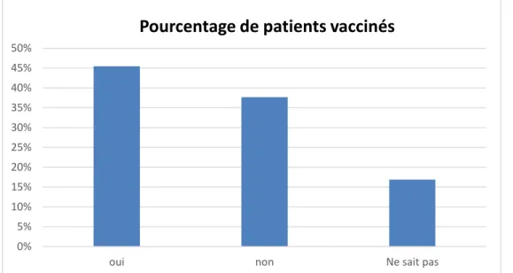 Figure 11 : pourcentage de patients vaccinés 