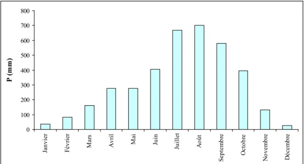 Figure 2 - Pluviométrie mensuelle moyenne à Douala sur la période 1951-2008. 