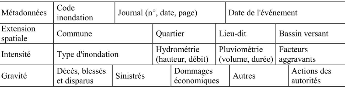 Tableau I - Structure de l'information par événement. 