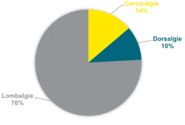 Figure 19 : Répartition des scores d'EVA de l'échantillon à S0 (n=29) 