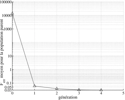 Fig. 4.27 – Ouvrage de soutènement synthétique : Identification des paramètres G ref , φ et ψ.