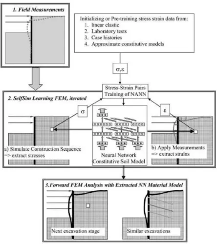 Fig. 2.10 – Application d’un réseau de neurones pour l’optimisation de problèmes d’excavations profondes selon Hashash [64]