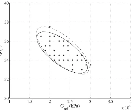 Fig. 3.10 – Exemple de nuage de points estimé par algorithme génétique (*) et ellipse solu- solu-tion associée à ce nuage (ligne continue); comparaison avec l’ellipse solusolu-tion attendue (ligne discontinue).