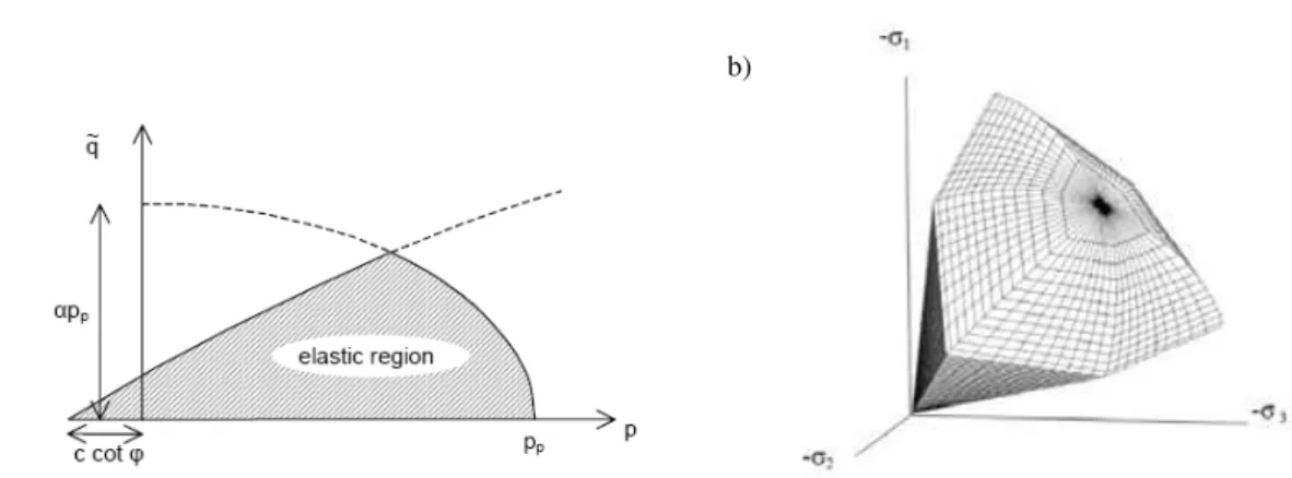 Fig. 4.6 – Surface de limite élastique du modèle HSM dans le plan (p,q) (a) et dans l’espace des contraintes principales (b).
