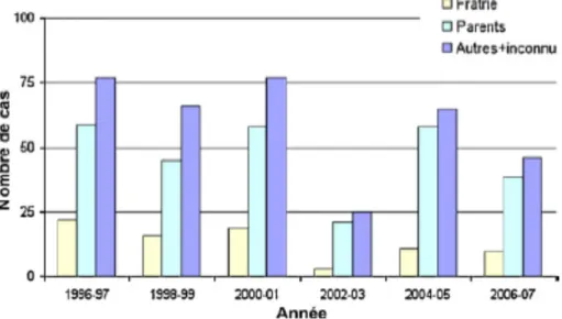 Figure   12   :   Evolution   dans   le   temps   du   type   de   contaminateurs   des   enfants   de   0   à   1   mois,   avril   1996-­‐