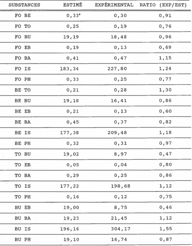 TABLEAU  5.1:  COMPARAISON  DES  VALEURS  ESTIMÉES  ET 