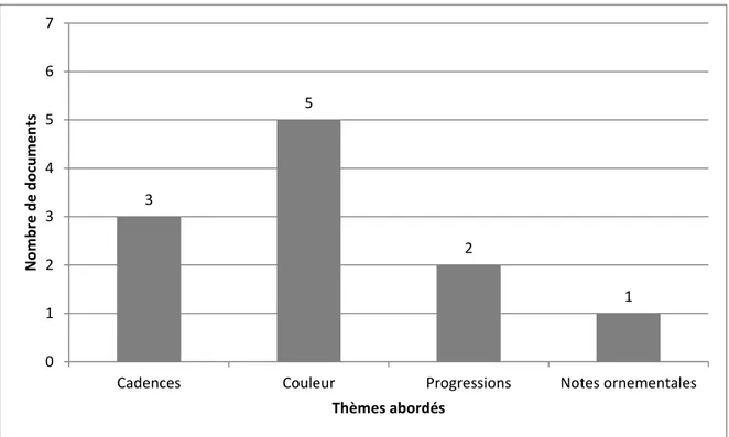 Figure 6. Nombre d’ouvrages abordant divers thèmes en lien avec la perception harmonique