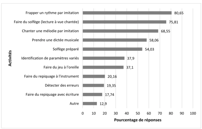 Figure 8. Activités réalisées par les professeurs lorsqu’ils enseignent la FA. 