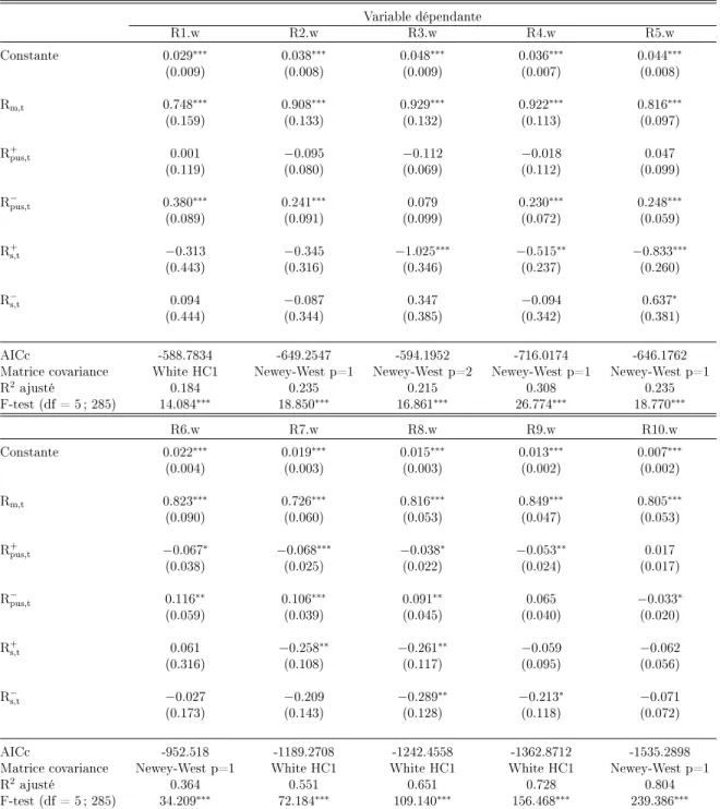 Tableau 4.5  Modèle CAPM avec le rendement du WTI en $US et le rendement du taux de change avec asymétries (Modèle 5) (de janvier 1990 à avril 2014)