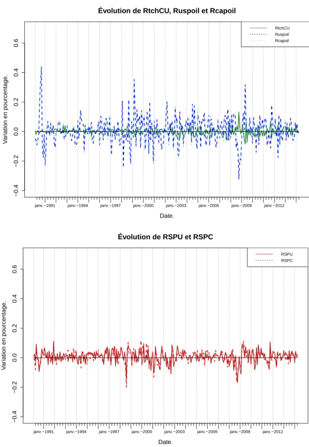 Figure A.1  Évolution des variables explicatives