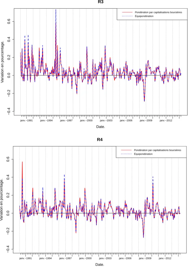 Figure A.3  Évolution des 3ème et 4ème déciles