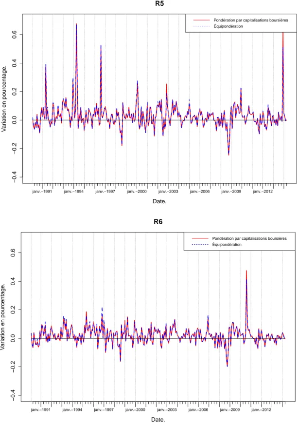 Figure A.4  Évolution des 5ème et 6ème déciles