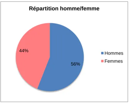 Figure 9 : Année de découverte de séropositivité des patients interrogés 