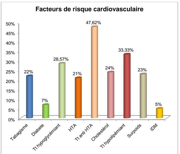 Figure 10 : Répartition des facteurs de risque cardiovasculaire chez les patients de l’étude 