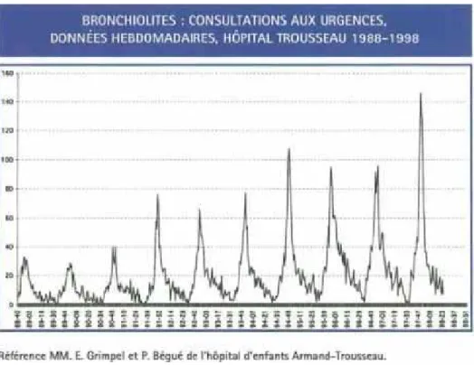 Figure 1  -  Evolution des consultations aux urgences de Trousseau pour bronchiolite de 1988 à 1998.