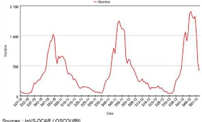 Figure  2  -  Nombre  hebdomadaire  de  recours  aux  urgences  hospitalières  pour  bronchiolite  chez  les  nourrissons  de  moins  de  deux  ans  dans  les  227  établissements  hospitaliers  participant  à  la  surveillance depuis 2010 ; données InVS, 