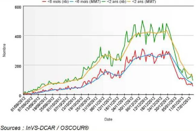 Figure 3 - Nombre de recours aux urgences hospitalières pour bronchiolites des enfants de moins de deux  ans et de moins de six mois dans les 375 établissements hospitaliers participant à la surveillance,  données InVS, 21 janvier 2013 ( nb : nombre ; MM7 