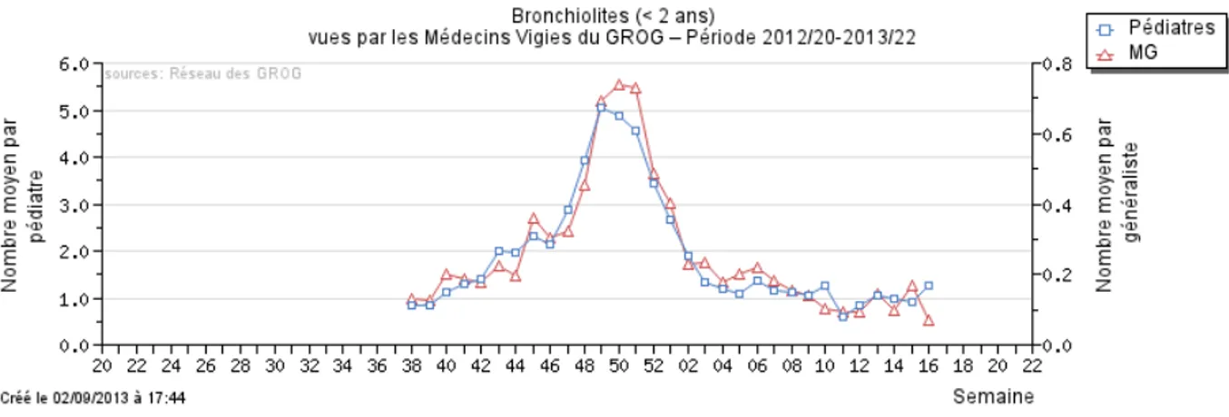 Figure  5  -  Bronchiolites  (&lt;  2  ans)  vues  par  les  médecins  vigies  du  GROG  (généralistes  et  pédiatres)  en  2012-2013