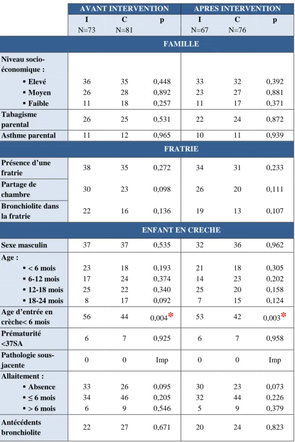 Tableau  2  -  Comparabilité  des  groupes  intervention (I)  versus  contrôle  (C)  avant  et  après  l’intervention  (test du Chi2, p&lt;0,05 pour la comparabilité des groupes,  * = p&lt;0,05 : résultat significatif, Imp= 