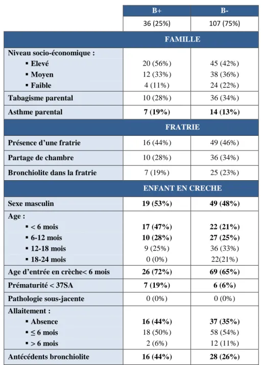 Tableau 3 - Caractéristiques des enfants ayant présenté une bronchiolite (B+) par rapport à ceux n’ayant  pas présenté de bronchiolite (B-)