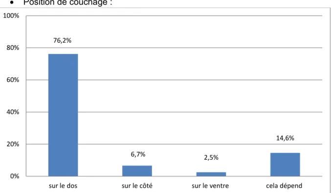 Figure 3 : Répartition des nourrissons selon leur position de couchage (en pourcentage) 