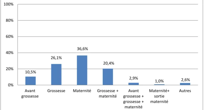 Figure 12 : Répartition du moment le plus approprié pour l'information sur les facteurs de prévention de la MSN,  selon l’ensemble des parents (en pourcentage) 