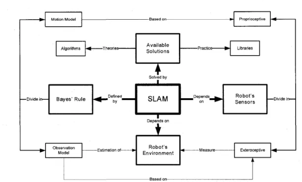Figure 2.1: Conceptual network of research work on SLAM. 