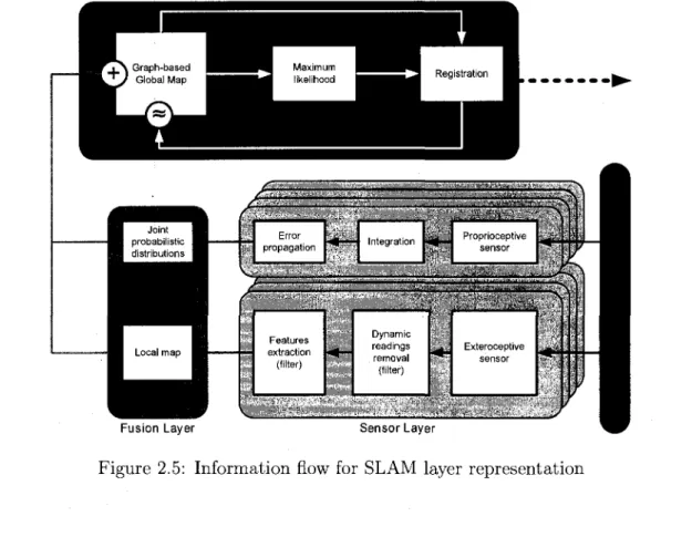 Figure 2.5: Information flow for SLAM layer representation 
