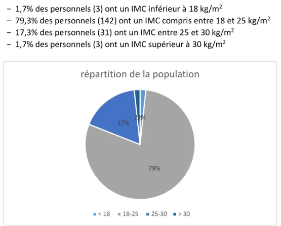 Figure 5 : répartition de la population selon son IMC, Obépi 2012