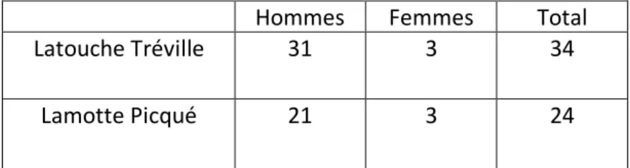 Tableau 2 : répartition de la population selon la frégate et le sexe