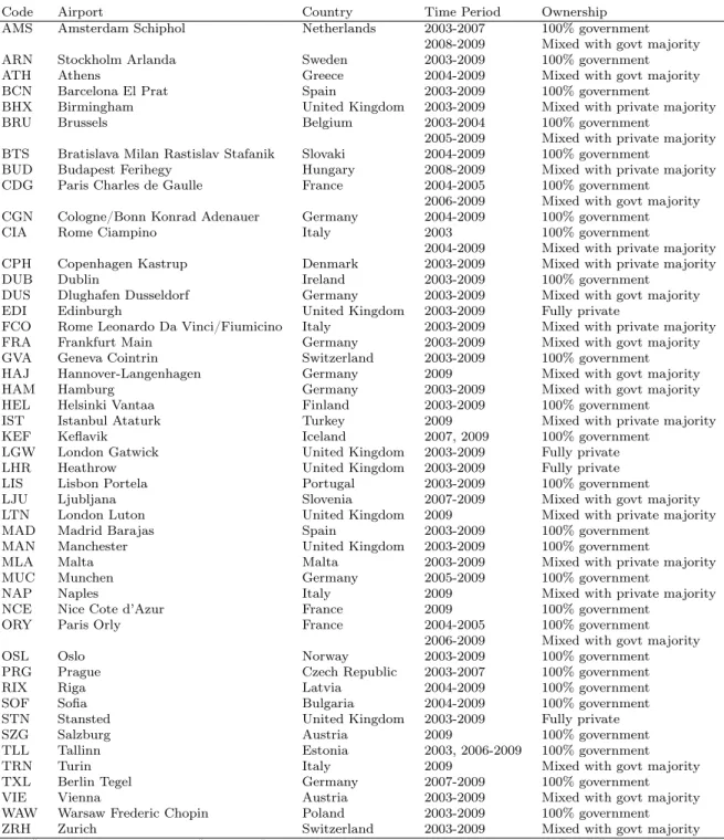 Table 1.1 – List of airports