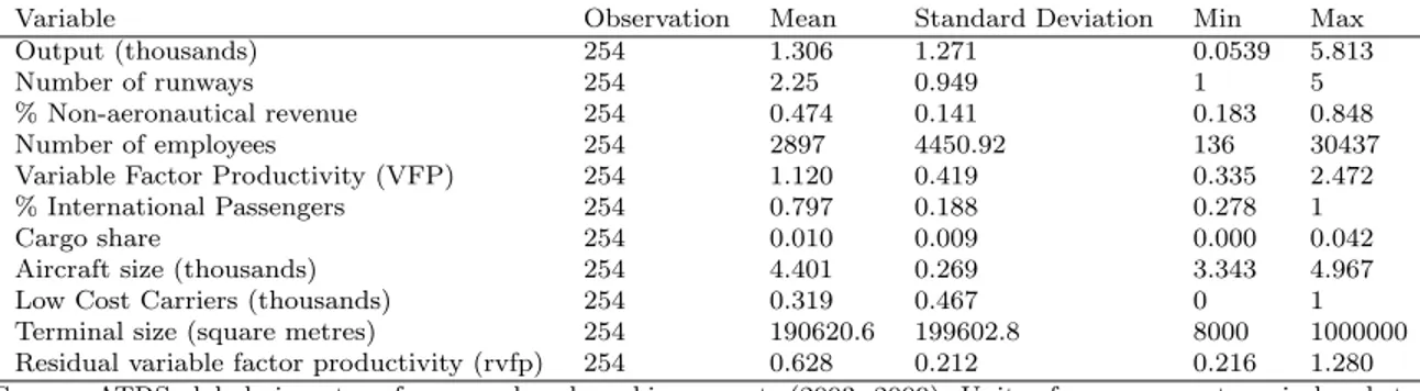 Table 1.2 – Descriptive statistics of the variables used in the airport efficiency analysis