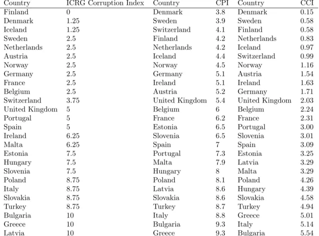 Table 1.3 – Corruption Indices of the sample of countries - 2009