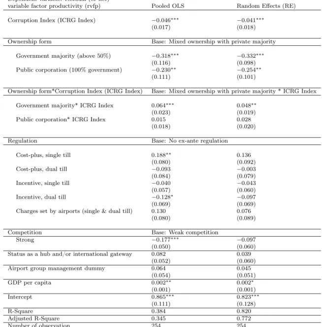 Table 1.5 – Estimation results using pooled OLS and Random Effects (RE) models