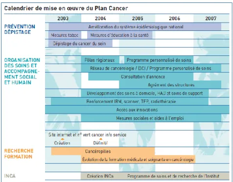 Figure 1 : Calendrier de mise en œuvre du plan cancer 2003/2007 [5] 