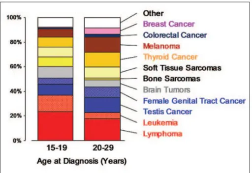 Figure 9 : Incidence des cancers invasifs les plus fréquents dans la population des 15- 15-29ans entre 1999 et 2000