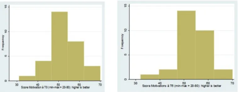 Figure 7. Distributions du score de motivations à M0 et à M6