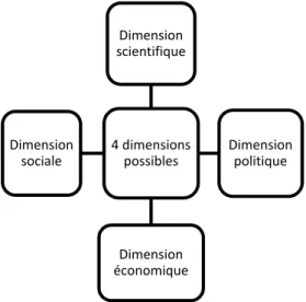 Figure 1 : Les quatre dimensions possibles d’une culture scientifique et technique 