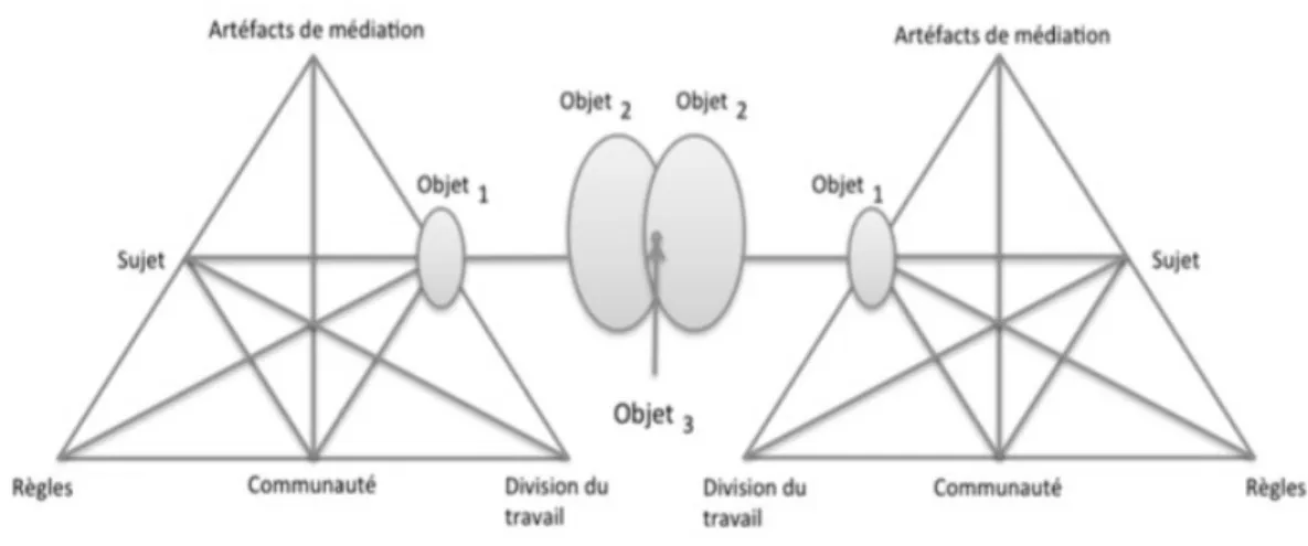 Figure 4 : Deux systèmes d’activités en interrelations comme modèle minimal pour la 3e génération de la théorie de l’activité  (Engeström, 2001, p